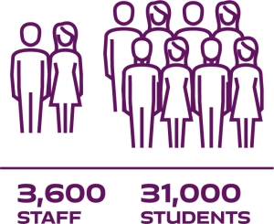 The University of Portsmouth has 3,600 staff and 31,000 students