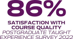 86% satisfaction with course quality. Postgraduate taught experience survery 2022