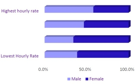 Bar chart of 4 bars showing that more than 50% of employees on the highest hourly rate are male, and more that 50% of employees earning the lowest hourly rate are female